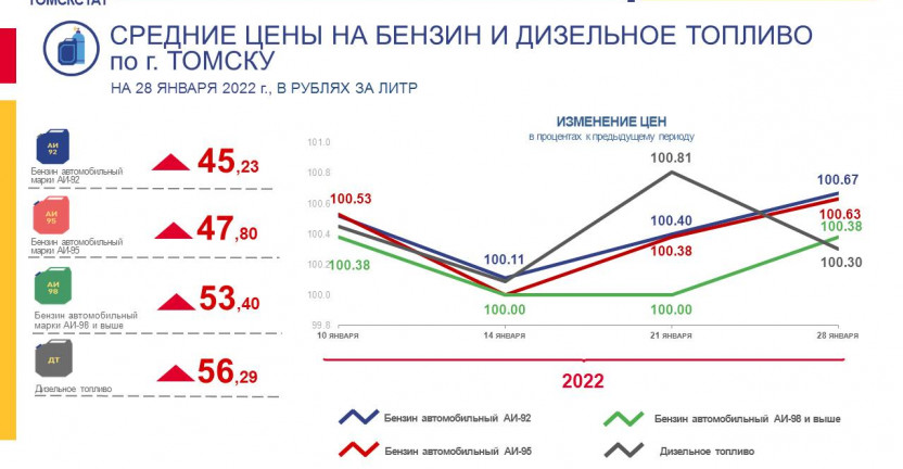 Средние цены на бензин и дизельное топливо по городу Томску на 28 января 2022 года